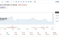 谈判破裂即封海峡！美启动霍尔木兹拦截令 布油突破103美元关口、欧洲天然气暴涨18%