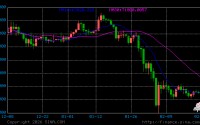 比特币结束三连跌 一度逼近7万美元关口 Circle暴涨超35%