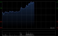 兆易创新午前涨近9% 机构预测内存供应短缺将持续