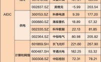 “算力网要来了”冲上热搜，A股龙头将建“Token工厂”，受益股一览（附股）