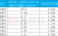 上市银行Q1零售AUM最高突破25万亿，财富管理手续费增幅最高超5成，代销“立功”