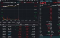 阿里云AI算力和存储产品最高涨价34%！算力突发狂飙，创业板人工智能ETF（159363）暴涨超4%领跑全市场