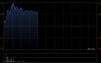 中漆集团早盘一度飙升220% 北海股东增购股份触发全购两股