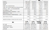 青农商行：2025年实现归母净利润31.28亿元，同比增长9.51%