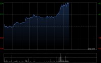 赤峰黄金午前涨超3% 首季度归母净利润同比增加104.43%