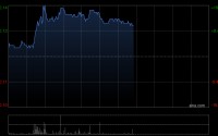 铜业股延续近期涨势 中国大冶有色金属涨超15%江西铜业股份涨超2%