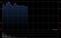 再鼎医药午前涨近5% 与安进公司达成一项全球临床研究合作