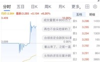 国投白银LOF复牌首日振幅超18%，午盘涨超6%，溢价率仍超58%