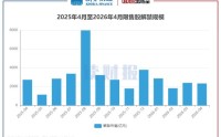 【读财报】A股4月逾2300亿元解禁 中信金属、华曙高科解禁规模居前