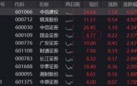 中信证券获大股东160亿元增资，券商股异动，顶流券商ETF华宝（512000）涨超2%，单日“暴力”吸金3.85亿元