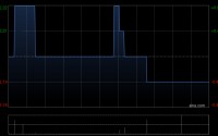 金融街物业遭Pandanus Associates Inc.减持257.7万股 每股作价2.14港元