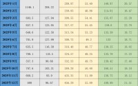 三大猪企2月生猪销量环比均下降，销售收入环比、同比均下降