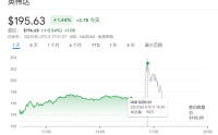 日进22.6亿！英伟达营收暴涨73%再破纪录，盘后股价重返200美元