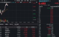 港股医药反弹！华宝基金港股通创新药ETF（520880）、港股通医疗ETF急速冲高！重磅新药获批，个股狂飙35%