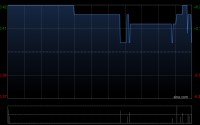 大象控股集团获董事会主席狄小光增持10.8万股 每股作价0.4港元