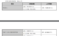 江阴银行：预计一季度净利润3.66亿元，同比增长2.5%