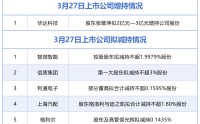 3月27日增减持汇总：华达科技披露增持情况，智微智能等5股拟减持（表）