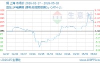 05月18日铜104278.33元/吨 60天上涨9.04%
