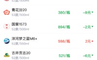 酒价内参2月27日价格发布，习酒君品下跌4元