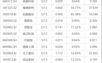 下周关注丨4月CPI、PPI数据即将发布，这些投资机会最靠谱