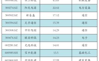 华工科技获融资资金买入超43亿元丨资金流向日报