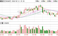 高澜股份：公司聚焦液冷技术产业化应用，构建了覆盖冷板式、浸没式等多种技术路线布局