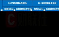 银行自营基金配置“刹车”！2025年行业缩水万亿，股份行城商行领跌