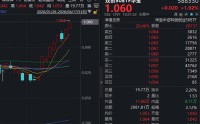 业绩提振！中际旭创刷新高点+寒武纪强势10连涨，硬科技宽基——华宝基金双创50ETF(588330)拉升2.2%续创新高