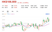 港股异动丨多重利好叠加，比亚迪股份拉升涨近5%
