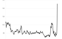 伊朗战争爆发以来 英国天然气价格已飙升93%