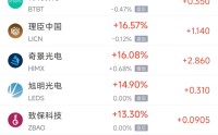 5月12日热门中概股涨跌不一 奇景光电涨16.08%，富途控股跌3.27%