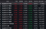 芯片产业链爆发！创业板50ETF华安（159949）半日成交11.89亿领跑同类 机构：聚焦科技高景气