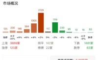 ETF日报：从中长期来看，黄金长牛的基础逻辑仍然稳固，关注黄金ETF和黄金股ETF
