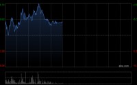 海致科技午前涨超4% 近日与智谱订立战略合作框架协议