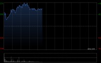 半导体股早盘再度走高 澜起科技涨超13%豪威集团涨超11%