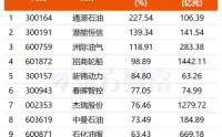 卡塔尔“断供”！欧洲天然气飙涨40% 最新高增长潜力股名单出炉