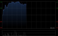 和誉-B午前涨逾5% 公司连续第二年实现盈利