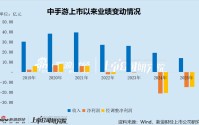 中手游交出史上最差成绩单：一年裁员超60% 旗舰研发资金被侵吞 暴露内控缺陷 遭业绩、股价“双杀”