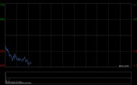 快讯：恒指微涨 科指跌0.13% 黄金股普跌 哔哩哔哩跌超4%