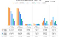 六大行房贷减少超7000亿元