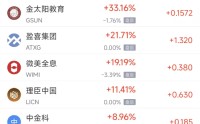 4月21日热门中概股涨跌不一 联电涨8.28%，禾赛科技跌5.81%