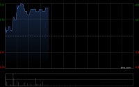 泰德医药早盘涨超5% 预计2025年利润同比增长约237.8%至288.5%