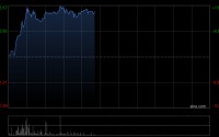 MONGOL MINING盘中涨超15% 旗下BKH金矿投产放量