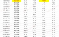 西部证券营收下降创两个“另类”：背离行业趋势异于重组同行 核心净资本大幅减少