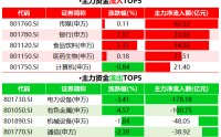 电力设备遭主力资金抛售近180亿！资金涌入传媒银行等板块