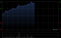 德琪医药-B午后大涨超20% 与优时比达成近12亿美元授权合作