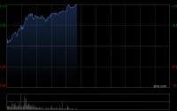 长飞光纤光缆早盘涨超10% 机构料公司受益于供需反转的上行周期