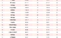 逼近2900亿！FOF基金开年规模大增456亿，博时、广发、工银瑞信领跑增量榜