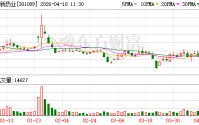 拓新药业：公司辅酶Q10原料产品当前以食品级销售为主，正积极布局医药级市场拓展