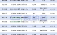 最高接近4000万！各大药企高管薪酬来了（附名单）